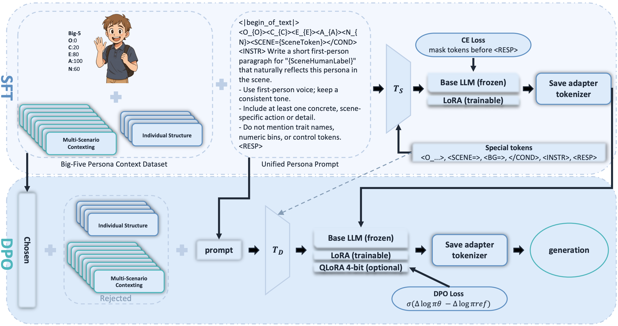 Figure 3: Training pipeline (SFT/DPO) in PsyAgent