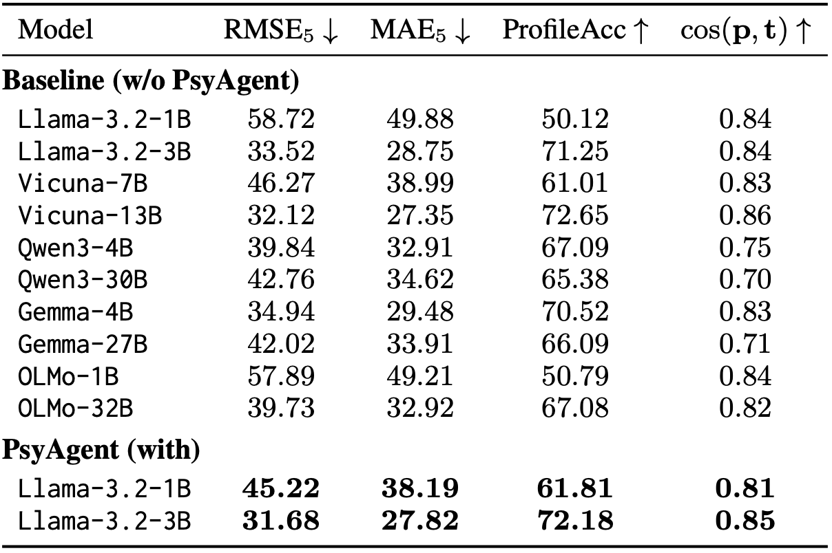 Table 1: With vs without PsyAgent (trait profile metrics)