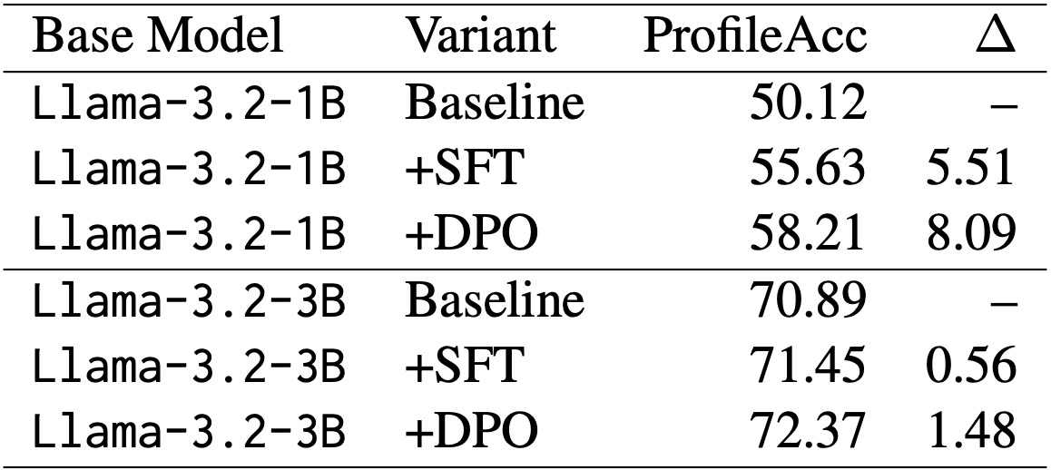 Table 2: SFT/DPO variants