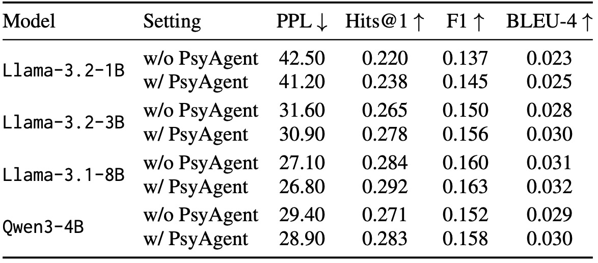 Table 4: ConvAI2 benchmark metrics