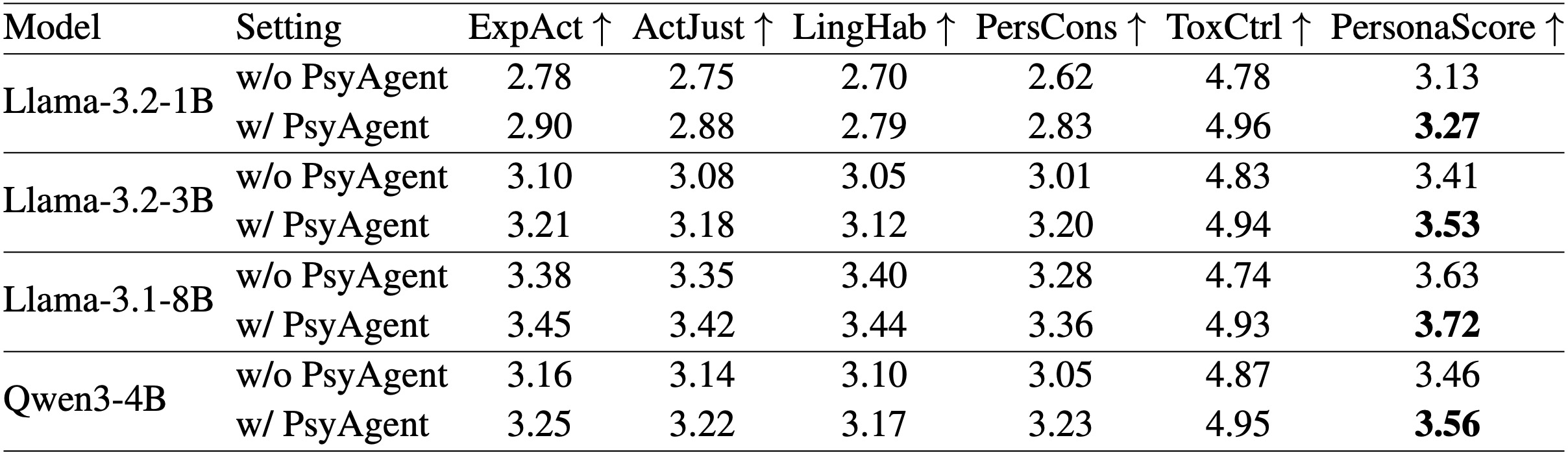 Table 5: PersonaGym benchmark-v1 results
